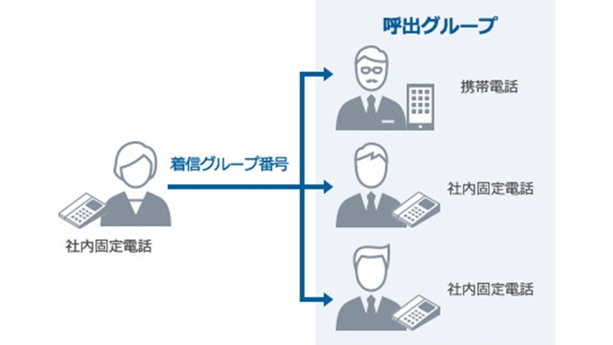 着信グループ