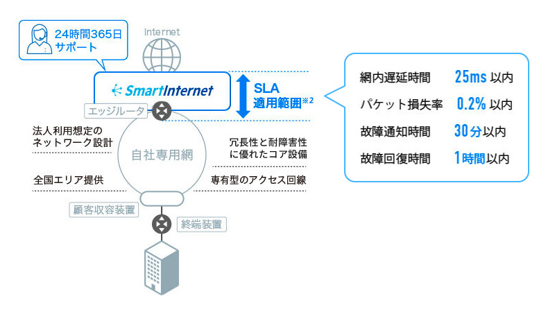 法人向けインターネットSuite Ether_SLAと24時間365日サポートを標準装備