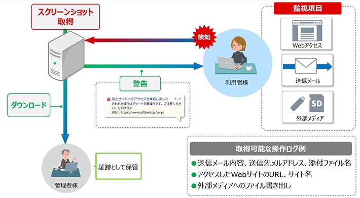 活用シーン2：不正操作の抑制・監視に利用可能