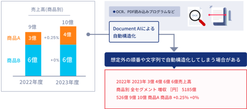自動構造化だと想定外の順番・文字列で構造化してしまう場合がある