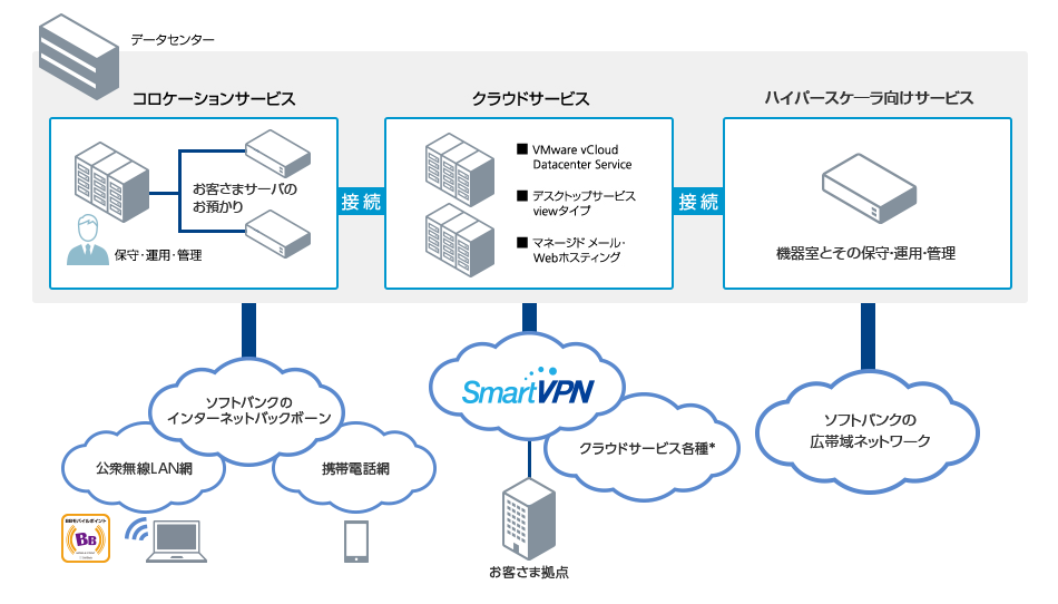 コロケーションサービス、クラウドサービス、さらには ハイパースケーラーとを連携させた複合システムも構築が可能