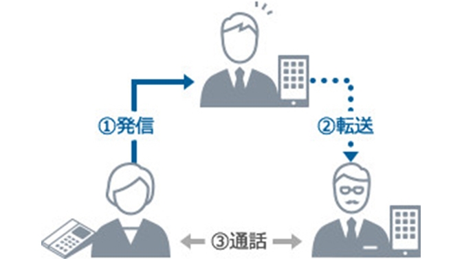 保留転送