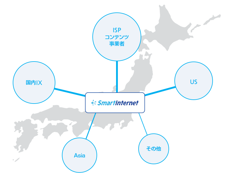 法人向けインターネット SmartInternetのバックボーン