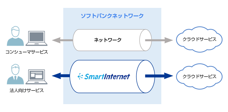 法人向けインターネット SmartInternet 法人向け論理設計