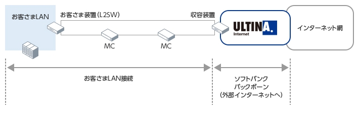 DCコネクト接続タイプ：サーバ接続タイプ