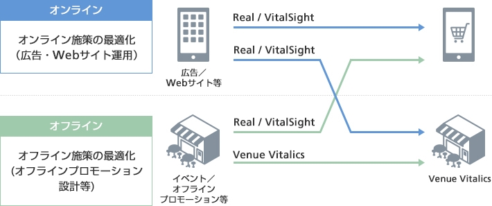 3つのサービスの活用例