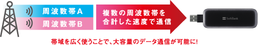 帯域を広く使うことで、大容量のデータ通信が可能に！