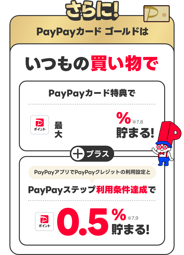 さらに！PayPayカードゴールドはいつもの買い物で PayPayカード特典で最大1.5％貯まる！PayPayアプリでPayPayクレジットの利用設定とPayPayステップ利用条件達成で0.5％貯まる！