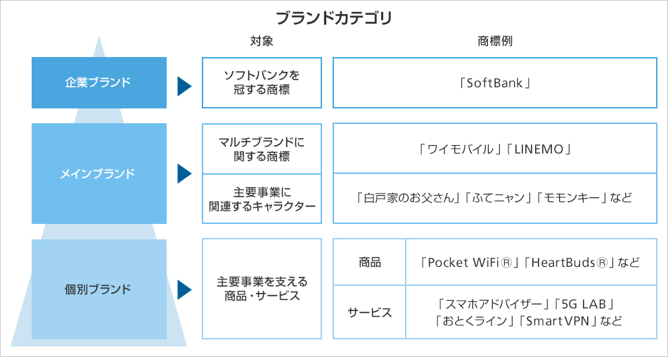 ブランドカテゴリ