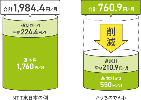 NTT東日本の例 合計1,984.4円/月 通話料※1 平均224.4円/月 基本料 1,760円/月 おうちのでんわ 合計760.9円/月 通話料平均210.9円/月 基本料※2 550円/月