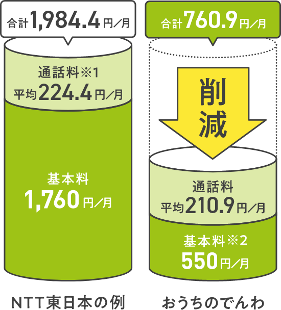 NTT東日本の例 合計1,984.4円/月 通話料※1 平均224.4円/月 基本料 1,760円/月 おうちのでんわ 合計760.9円/月 通話料平均210.9円/月 基本料※2 550円/月